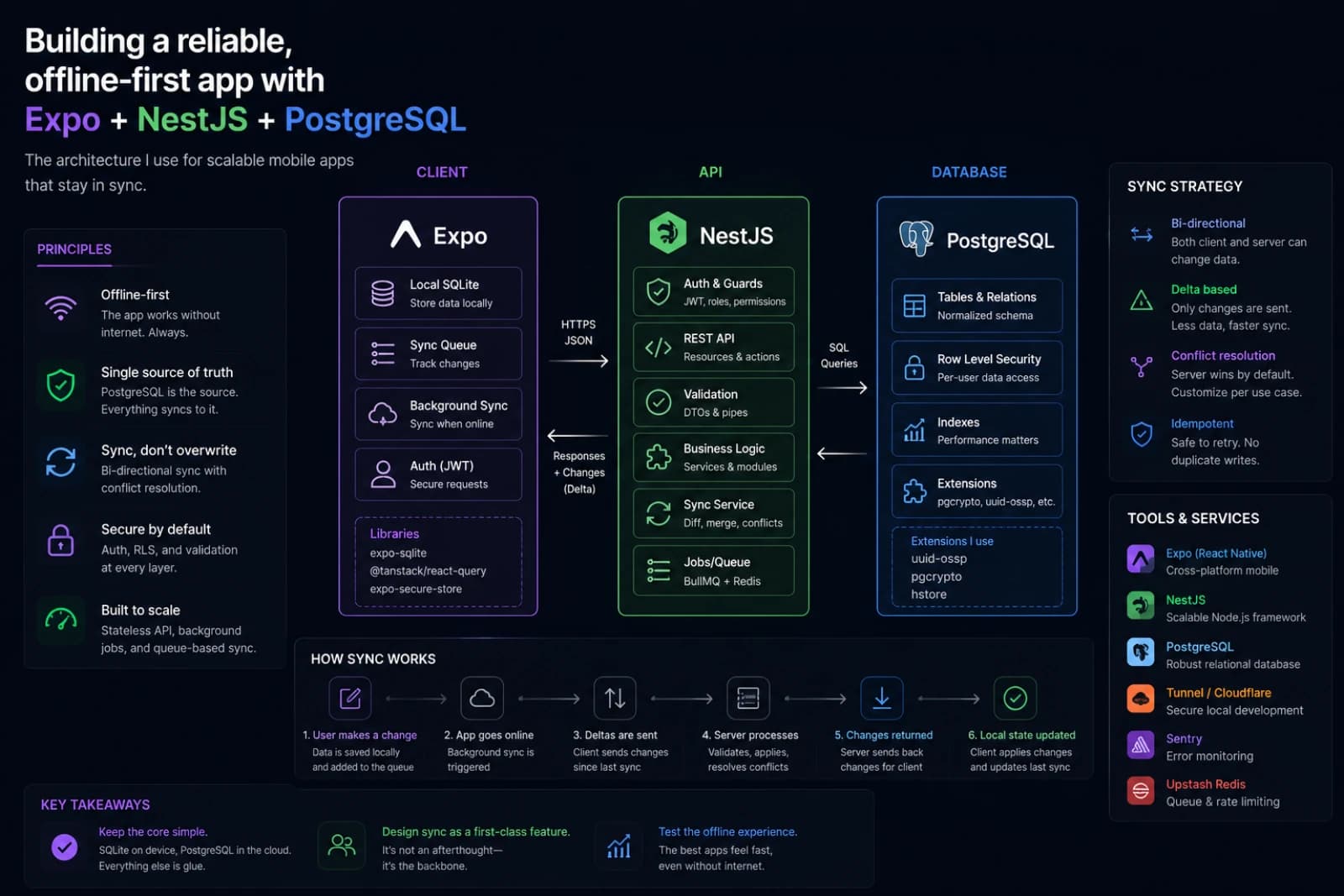 How I designed a sync architecture for a real Expo app with NestJS and PostgreSQL cover