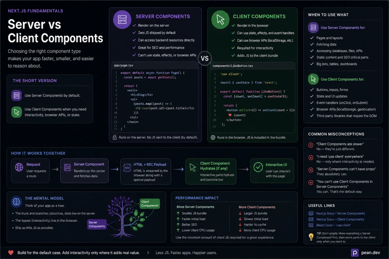 Server vs Client Components in Next.js: the rules I actually use cover