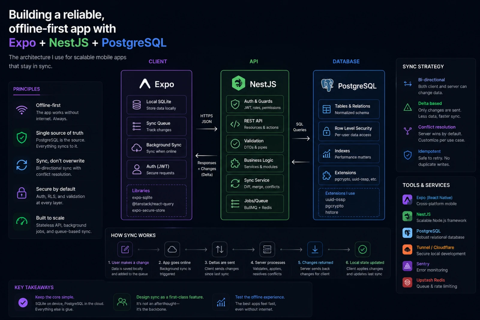 Expo sync architecture with NestJS and PostgreSQL — pean.dev | pean.dev